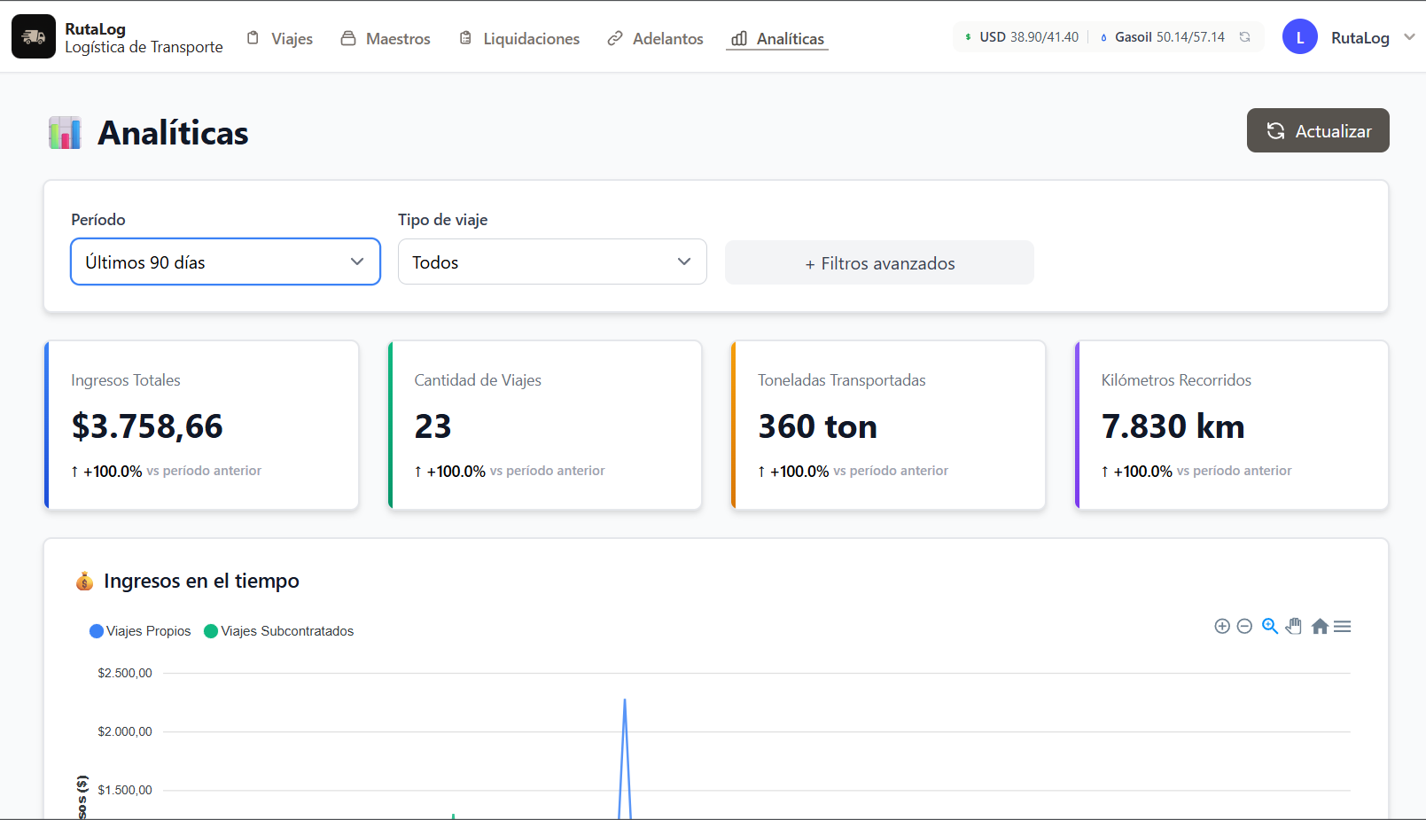 Dashboard de Analíticas